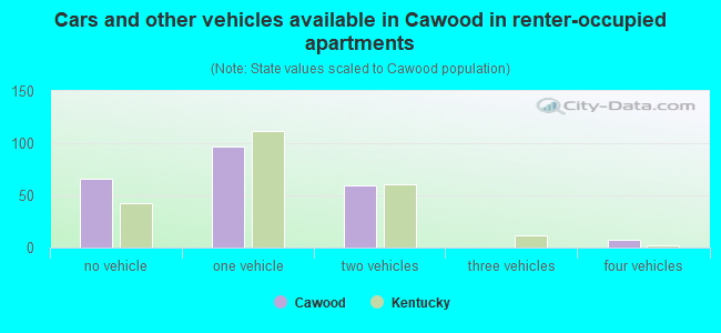 Cars and other vehicles available in Cawood in renter-occupied apartments