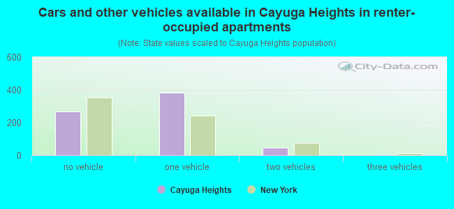 Cars and other vehicles available in Cayuga Heights in renter-occupied apartments