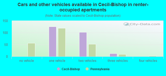 Cars and other vehicles available in Cecil-Bishop in renter-occupied apartments