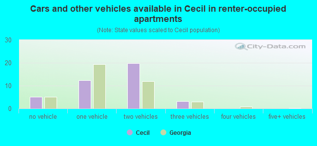 Cars and other vehicles available in Cecil in renter-occupied apartments