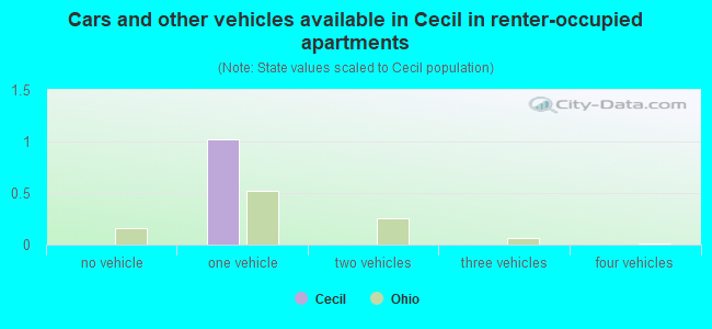 Cars and other vehicles available in Cecil in renter-occupied apartments