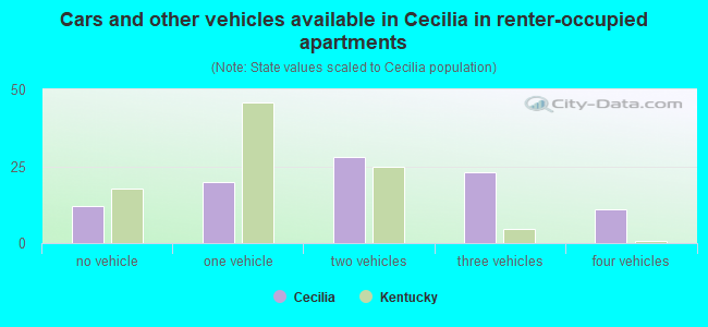 Cars and other vehicles available in Cecilia in renter-occupied apartments