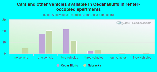 Cars and other vehicles available in Cedar Bluffs in renter-occupied apartments