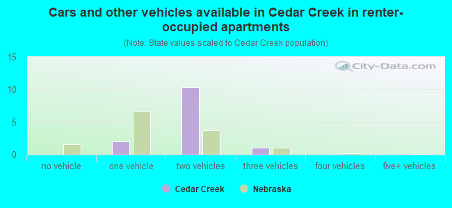Cars and other vehicles available in Cedar Creek in renter-occupied apartments