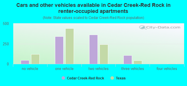 Cars and other vehicles available in Cedar Creek-Red Rock in renter-occupied apartments
