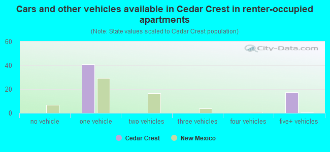Cars and other vehicles available in Cedar Crest in renter-occupied apartments