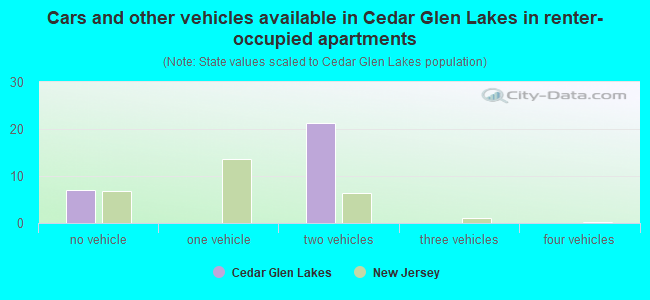 Cars and other vehicles available in Cedar Glen Lakes in renter-occupied apartments