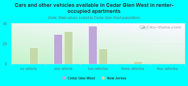 Cars and other vehicles available in Cedar Glen West in renter-occupied apartments