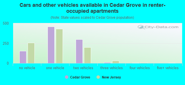 Cars and other vehicles available in Cedar Grove in renter-occupied apartments