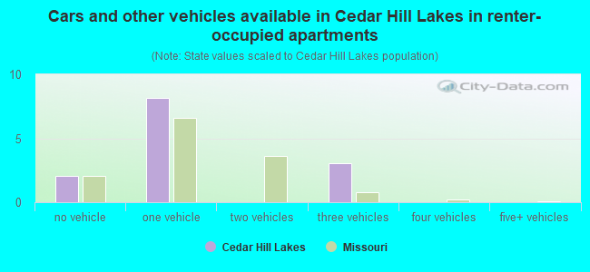 Cars and other vehicles available in Cedar Hill Lakes in renter-occupied apartments