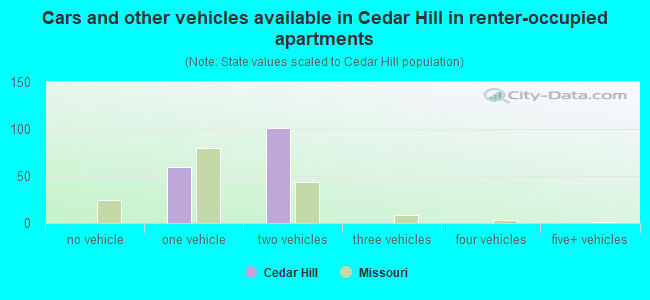 Cars and other vehicles available in Cedar Hill in renter-occupied apartments