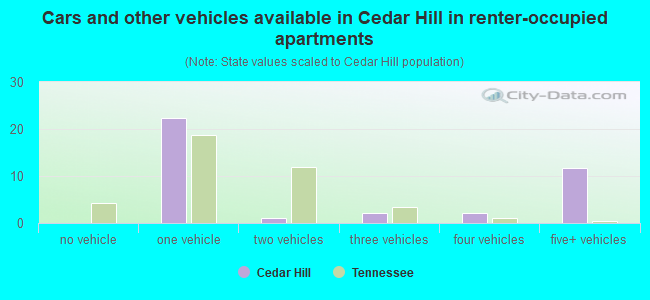 Cars and other vehicles available in Cedar Hill in renter-occupied apartments
