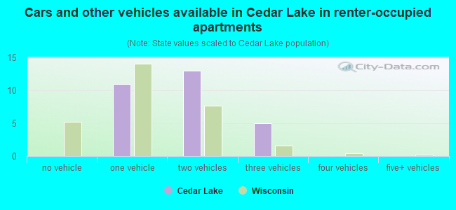 Cars and other vehicles available in Cedar Lake in renter-occupied apartments