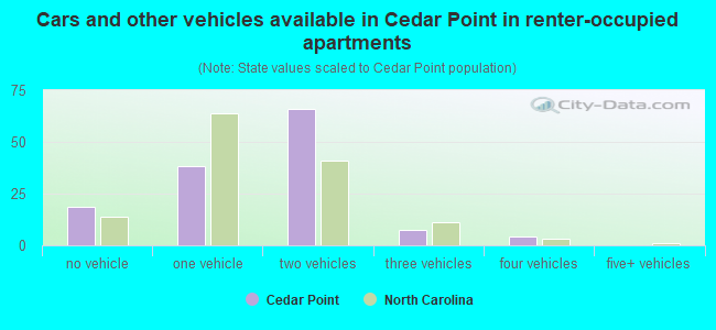 Cars and other vehicles available in Cedar Point in renter-occupied apartments
