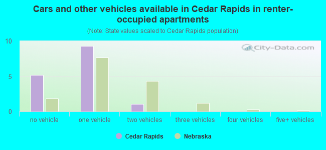 Cars and other vehicles available in Cedar Rapids in renter-occupied apartments