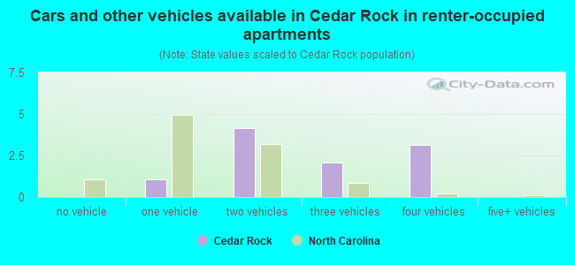 Cars and other vehicles available in Cedar Rock in renter-occupied apartments
