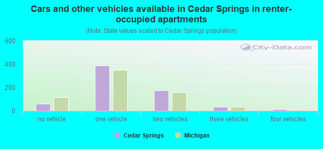 Cars and other vehicles available in Cedar Springs in renter-occupied apartments