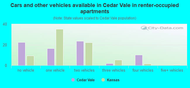 Cars and other vehicles available in Cedar Vale in renter-occupied apartments