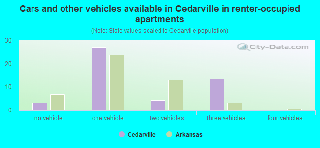 Cars and other vehicles available in Cedarville in renter-occupied apartments