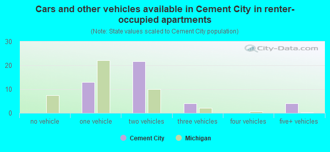 Cars and other vehicles available in Cement City in renter-occupied apartments