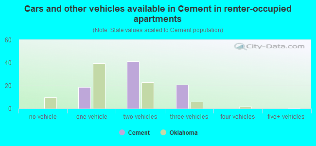 Cars and other vehicles available in Cement in renter-occupied apartments