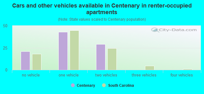 Cars and other vehicles available in Centenary in renter-occupied apartments