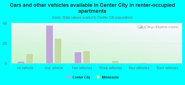 Cars and other vehicles available in Center City in renter-occupied apartments
