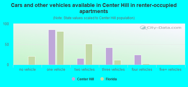 Cars and other vehicles available in Center Hill in renter-occupied apartments