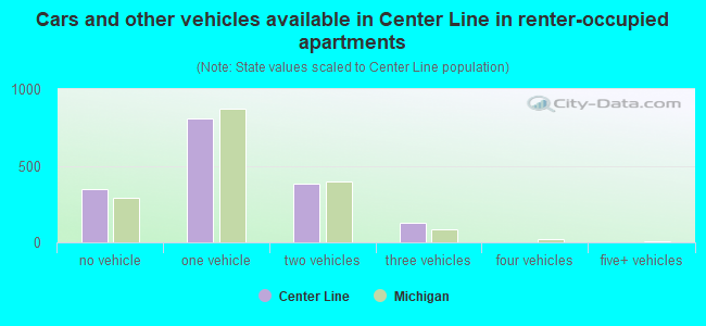 Cars and other vehicles available in Center Line in renter-occupied apartments