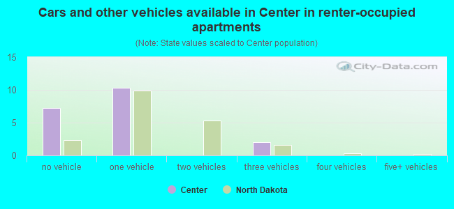 Cars and other vehicles available in Center in renter-occupied apartments