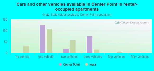 Cars and other vehicles available in Center Point in renter-occupied apartments