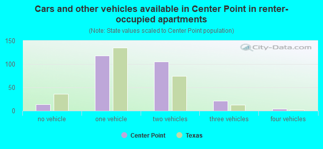 Cars and other vehicles available in Center Point in renter-occupied apartments