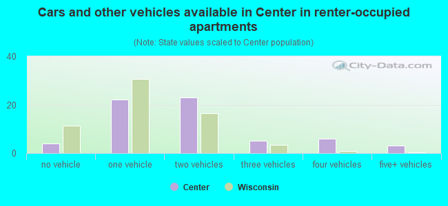 Cars and other vehicles available in Center in renter-occupied apartments