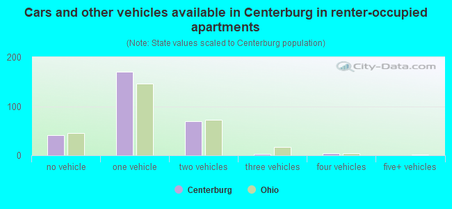 Cars and other vehicles available in Centerburg in renter-occupied apartments