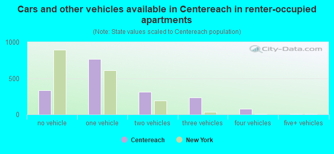 Cars and other vehicles available in Centereach in renter-occupied apartments