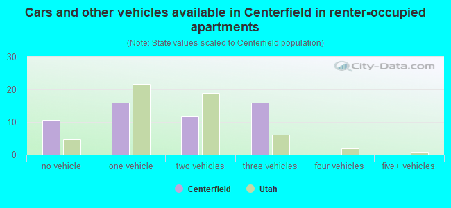 Cars and other vehicles available in Centerfield in renter-occupied apartments
