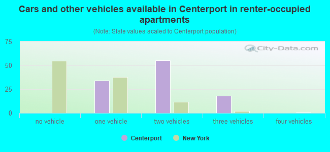 Cars and other vehicles available in Centerport in renter-occupied apartments