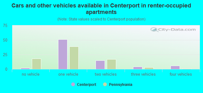 Cars and other vehicles available in Centerport in renter-occupied apartments