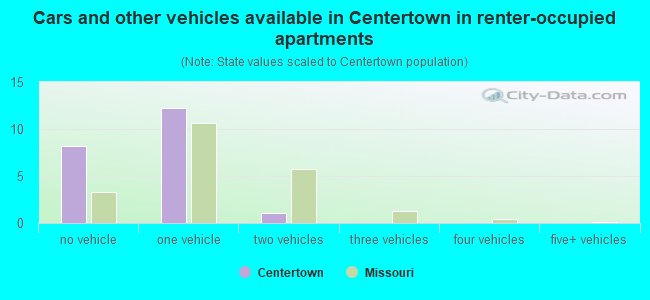 Cars and other vehicles available in Centertown in renter-occupied apartments