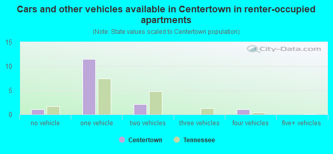 Cars and other vehicles available in Centertown in renter-occupied apartments
