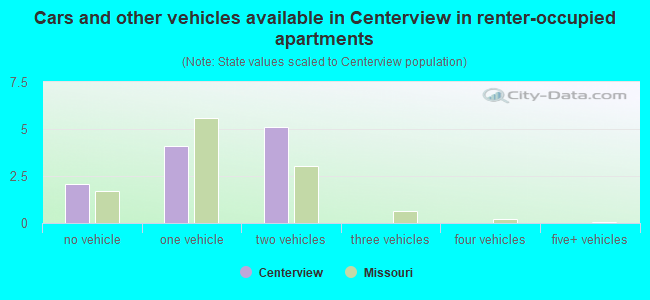 Cars and other vehicles available in Centerview in renter-occupied apartments