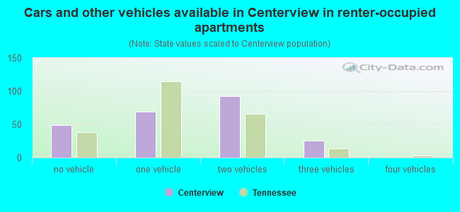 Cars and other vehicles available in Centerview in renter-occupied apartments