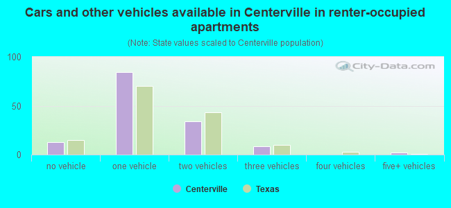 Cars and other vehicles available in Centerville in renter-occupied apartments