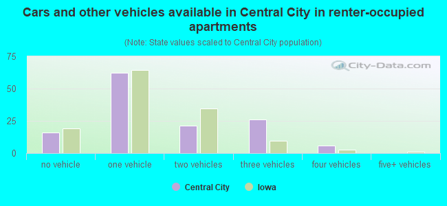 Cars and other vehicles available in Central City in renter-occupied apartments