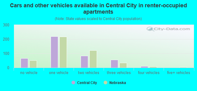 Cars and other vehicles available in Central City in renter-occupied apartments