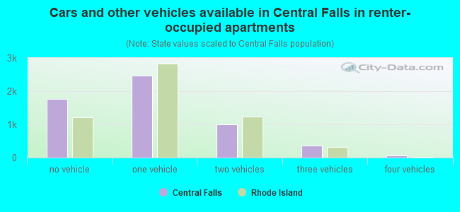 Cars and other vehicles available in Central Falls in renter-occupied apartments