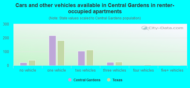 Cars and other vehicles available in Central Gardens in renter-occupied apartments