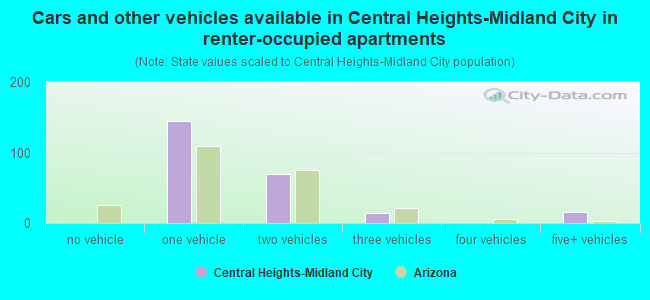 Cars and other vehicles available in Central Heights-Midland City in renter-occupied apartments