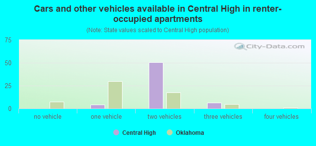 Cars and other vehicles available in Central High in renter-occupied apartments