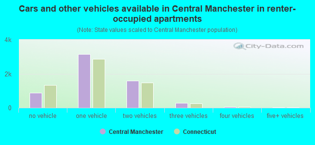 Cars and other vehicles available in Central Manchester in renter-occupied apartments